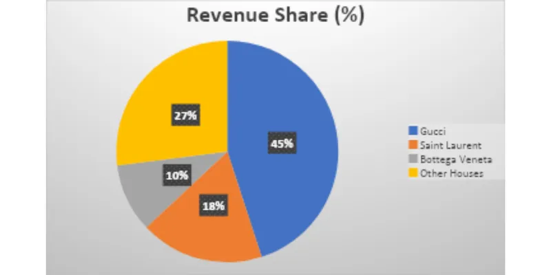 Revenue Segment Breakdown